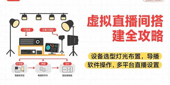 （15404期）虚拟直播间搭建全攻略，设备选型灯光布置，导播软件操作，多平台直播设置-占领资源网